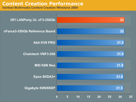 Content Creation Performance